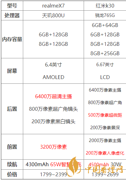 realmeX7和紅米k30哪個好-realmeX7和紅米k30參數(shù)對比