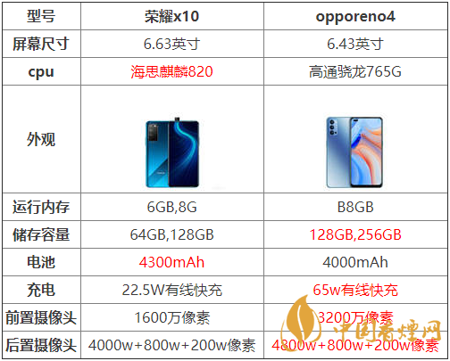 opporeno4和榮耀x10哪個好-opporeno4和榮耀x10參數(shù)對比測評