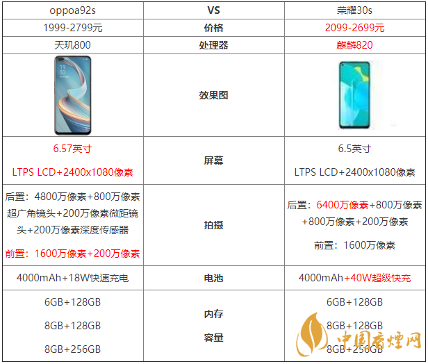 oppoa92s和榮耀30s參數(shù)對比-oppoa92s和榮耀30s哪個好？