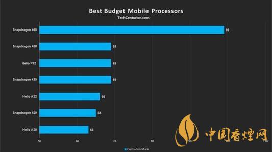 9月最新手機(jī)處理器排行榜2020-2020年9月熱門手機(jī)CPU推薦