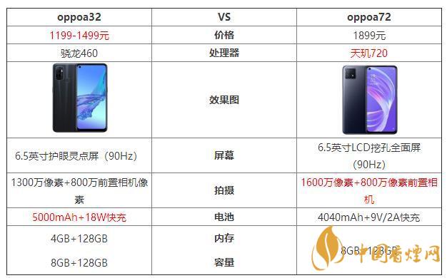 oppoa32和oppoa72哪個好？oppoa32和oppoa72最新參數(shù)對比