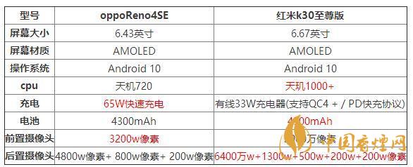 oppoReno4SE和紅米k30至尊版哪個(gè)好？兩款手機(jī)參數(shù)對比測評