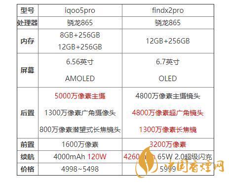 iqoo5pro和findx2pro哪個(gè)好？iqoo5pro和findx2pro對(duì)比分析