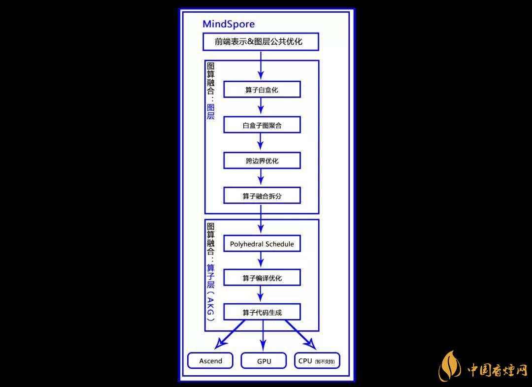 華為MindSpore1.0是什么？華為MindSpore1.0有什么用？