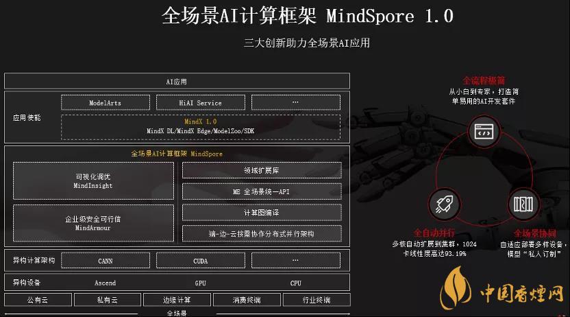 華為MindSpore1.0是什么？華為MindSpore1.0有什么用？