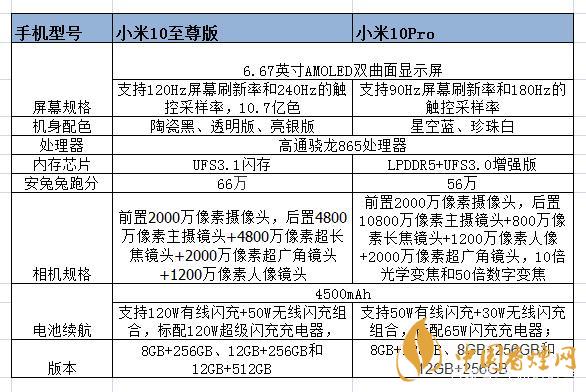 小米10至尊和小米pro的區(qū)別-小米10至尊和小米pro哪個好？