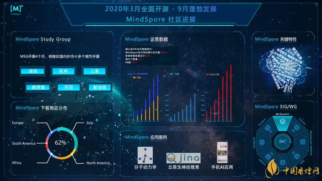 華為MindSpore10是什么 華為MindSpore10有什么用?