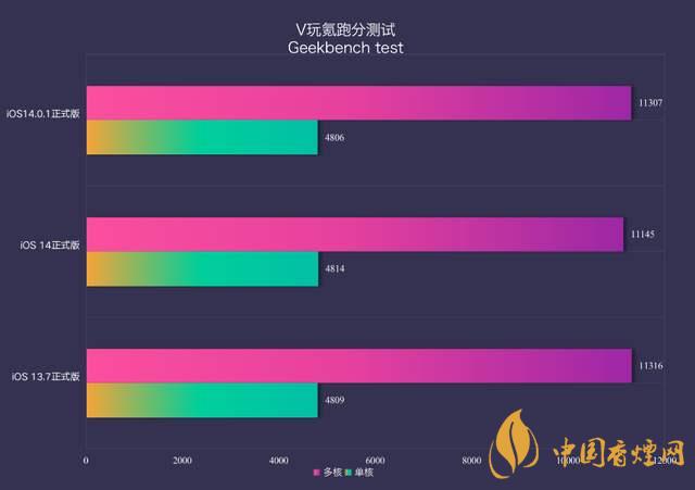 ios14.0.1續(xù)航怎么樣？ios14.0.1續(xù)航提升了嗎？