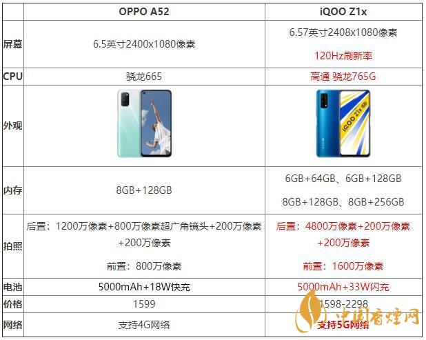 iqooz1x和oppoa52哪個好2020-iqooz1x和oppoa52手機(jī)性能對比