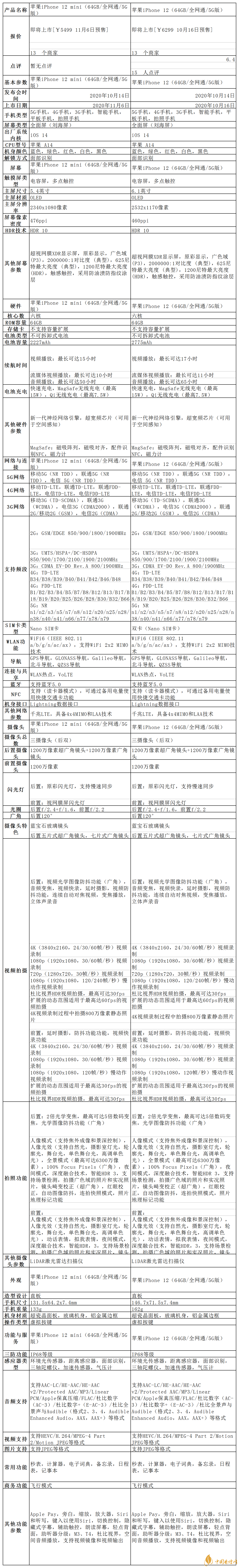 iPhone12 mini和iPhone12有什么區(qū)別?iPhone12 mini和iPhone12參數(shù)對(duì)比?