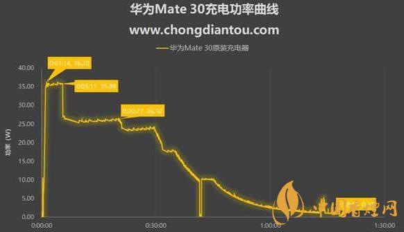 華為Mate30支持無線充電嗎 華為Mate30能用無線充電嗎