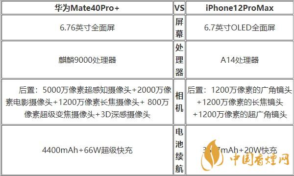 華為Mate40Pro+和蘋(píng)果12ProMax對(duì)比 哪款更好？