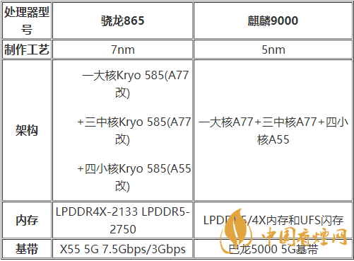 麒麟9000和驍龍875哪種好？麒麟9000和驍龍875跑分詳情2020