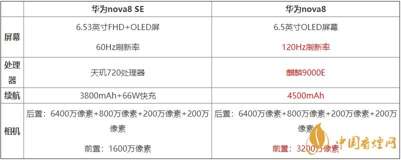 華為nova8SE和華為nova8對比 哪款手機更好？