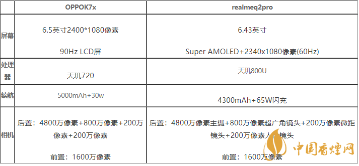 OPPOK7x和realmeq2pro哪款值得買(mǎi)-OPPOK7x和realmeq2pro參數(shù)介紹