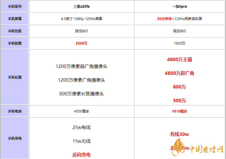 三星s20fe和一加8pro選哪款-三星s20fe和一加8pro參數(shù)對比