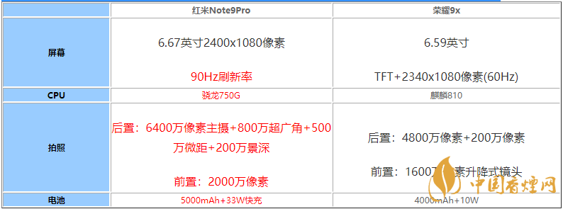 紅米note9pro和榮耀9x誰的性價(jià)比高-手機(jī)參數(shù)性能對(duì)比