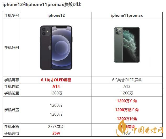 iphone12和iphone11promax有什么區(qū)別 如何選擇？