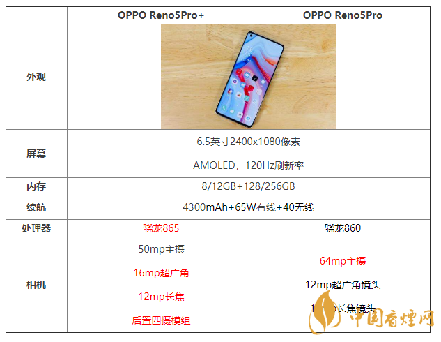 OPPOReno5pro+和Reno5pro哪個好 詳細配置對比