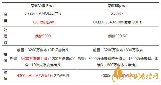 榮耀v40pro+和榮耀30pro+哪個(gè)更好 參數(shù)對(duì)比