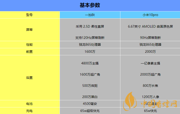 一加8t和小米10哪個好 相關配置參數(shù)比較