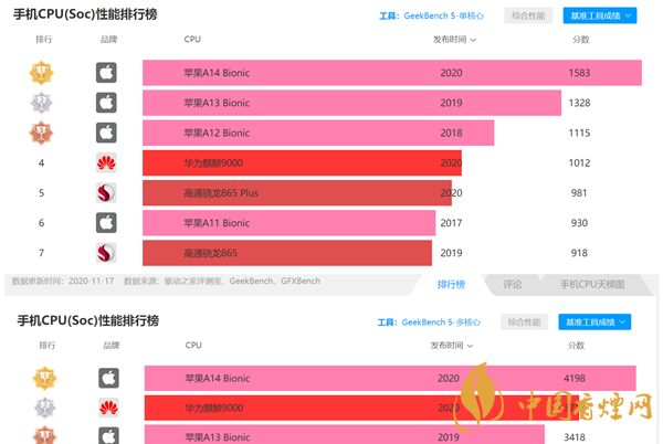 驍龍888和a14哪個(gè)好-性能對(duì)比