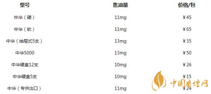 中華煙3字頭什么意思 中華煙價格多少錢一包2020