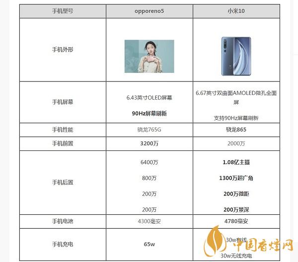 opporeno5和小米10那部值得入手？opporeno5和小米10參數(shù)配置對(duì)比