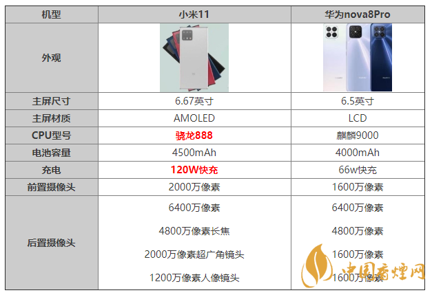 小米11和華為nova8Pro怎么選擇 參數(shù)配置對比