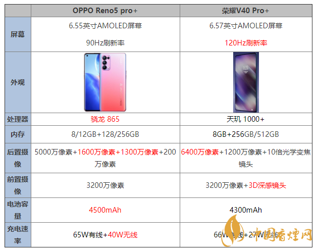 oppoReno5pro+和榮耀v40pro+怎么選 配置對(duì)比