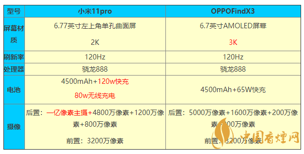 小米11pro和OPPOFindX3參數(shù)對(duì)比 怎么選？