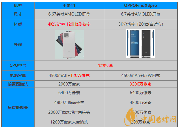 小米11和OPPOFindX3pro參數(shù)對(duì)比 怎么選？