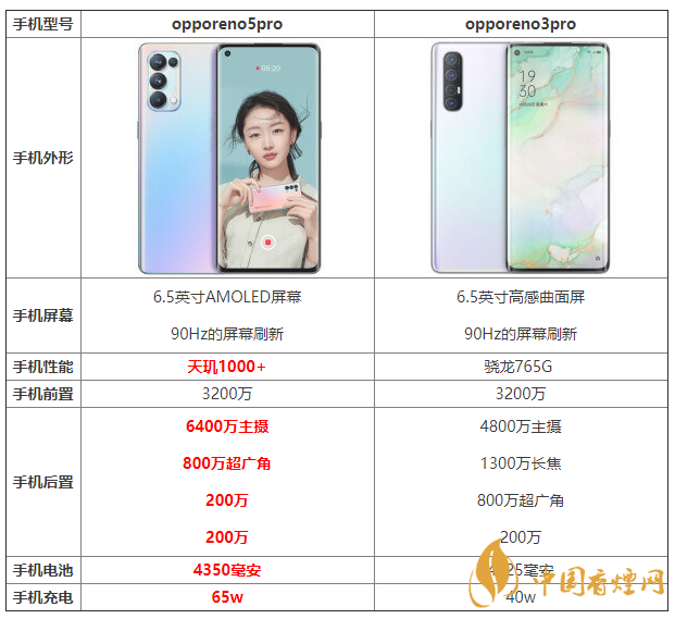 opporeno5pro和opporeno3pro優(yōu)缺點 怎么選？