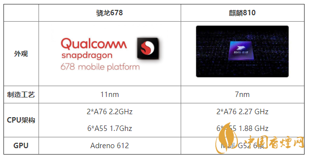 驍龍678和麒麟810的區(qū)別 驍龍678和麒麟810性能對比