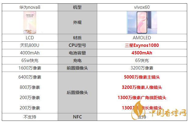 華為nova8和vivox60參數(shù)對比 華為nova8和vivox60哪個好