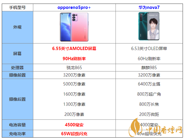 opporeno5pro+?和華為nova7怎么選 opporeno5pro+?和華為nova7參數(shù)對(duì)比