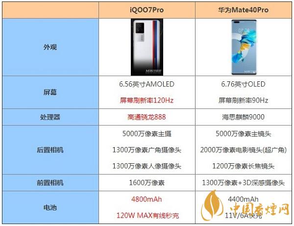 iQOO7Pro和華為Mate40Pro哪個(gè)更更好用-最新手機(jī)參數(shù)對(duì)比測評(píng)