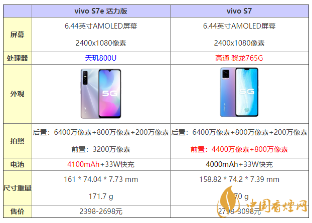 vivos7e活力版和s7有什么區(qū)別 怎么選？