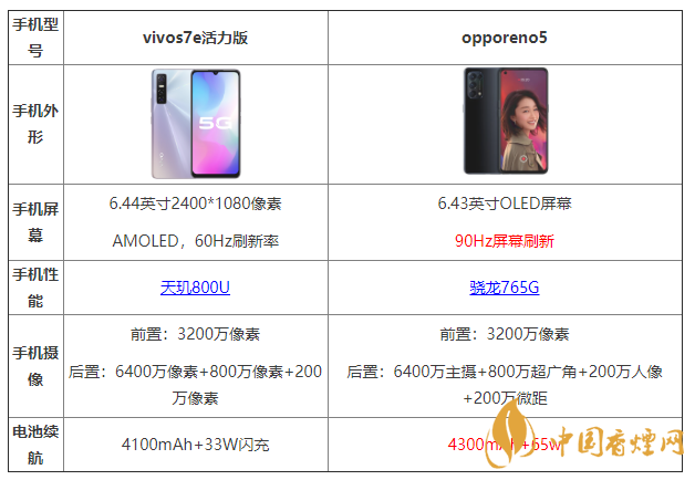 vivos7e活力版和opporeno5有什么區(qū)別 哪個更好？