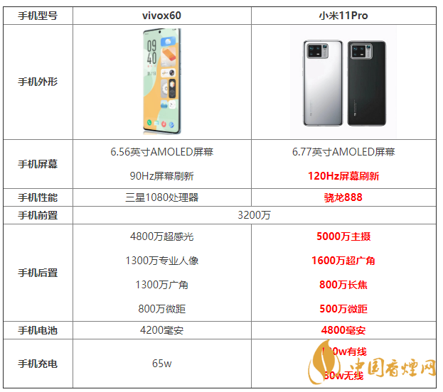 vivox60和小米11Pro參數(shù)對(duì)比 vivox60和小米11Pro怎么選？