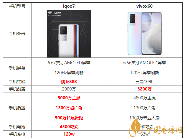 iqoo7和x60參數(shù)對比 iqoo7和x60哪個更好？