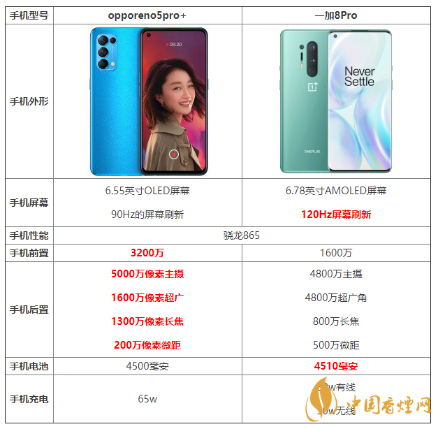 opporeno5pro+和一加8pro的區(qū)別 opporeno5pro+和一加8pro哪個(gè)好？