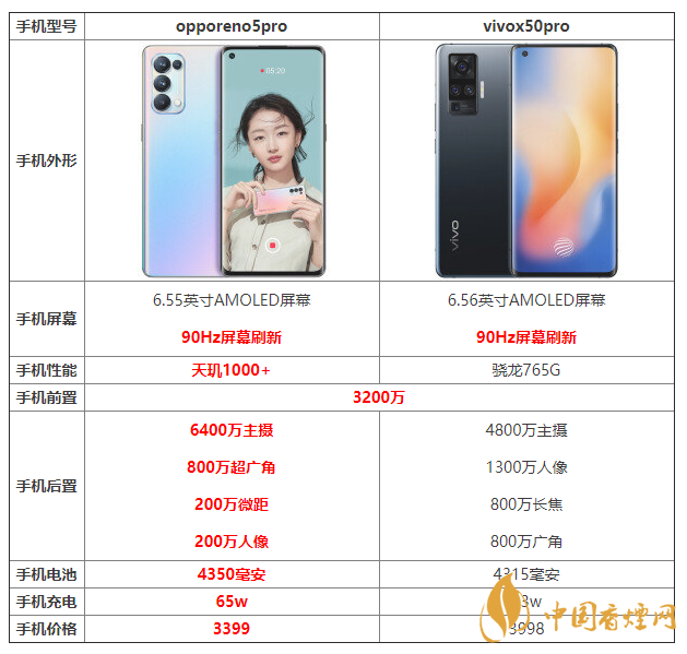 opporeno5pro和vivox50pro參數(shù)對比 哪個好