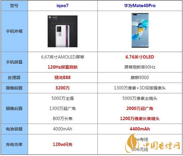 iqoo7和華為mate40pro哪款更值得入手-詳情參數(shù)配置對(duì)比2021