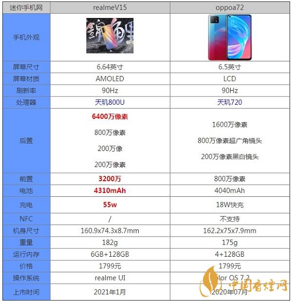 realmeV15和oppoa72哪個(gè)更值得入手-最新參數(shù)對(duì)比測(cè)評(píng)詳情