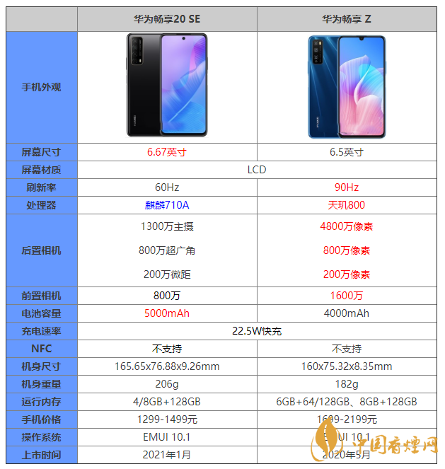 華為暢享20SE和暢享z哪個好 華為暢享20SE和暢享z有什么區(qū)別