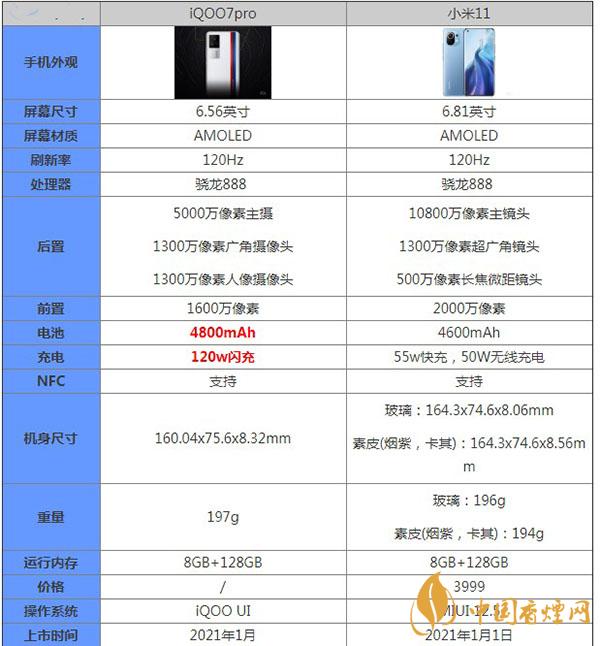 iQOO7pro和小米11哪款更好用-區(qū)別對比詳情