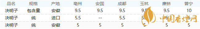 決明子茶價(jià)格多少錢(qián)一斤 2021決明子茶市場(chǎng)價(jià)格一覽