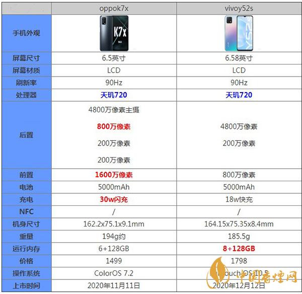 oppok7x和vivoy52s區(qū)別對比測評詳情-哪款手機(jī)更好用