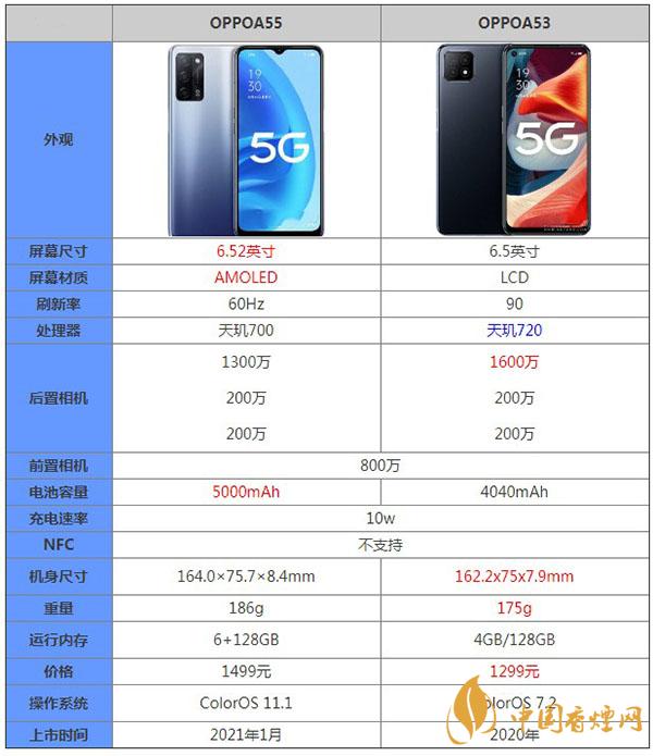 OPPOA55和OPPOA53詳細參數(shù)對比測評詳情-哪款更值得購買